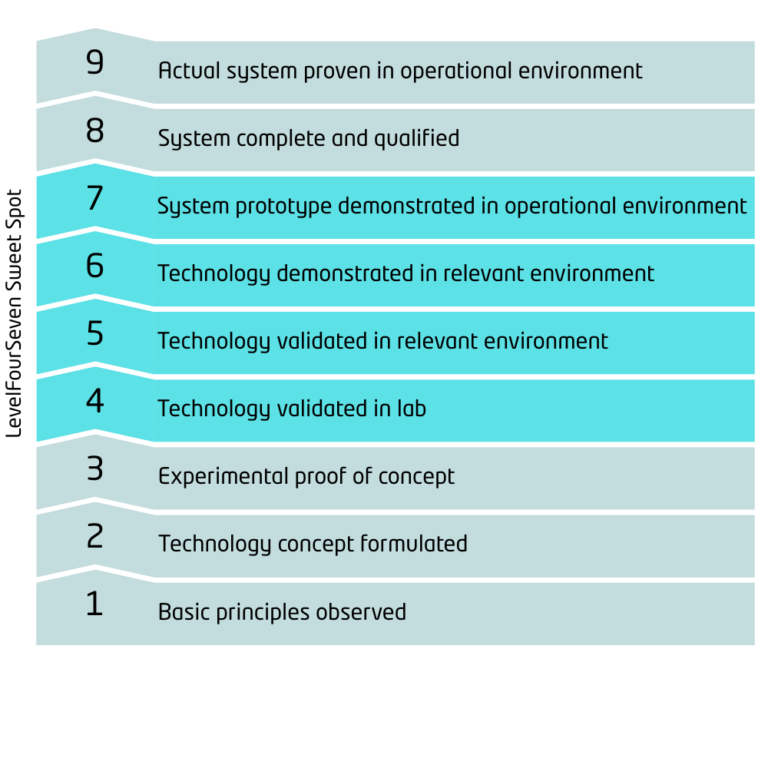 Technology Readiness Levels